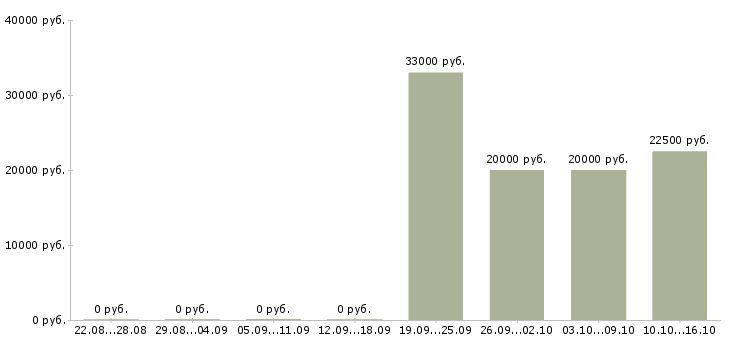 Вакансии доход дома в Одинцово - Медиана зарплат доход дома в Одинцово за 2 месяца