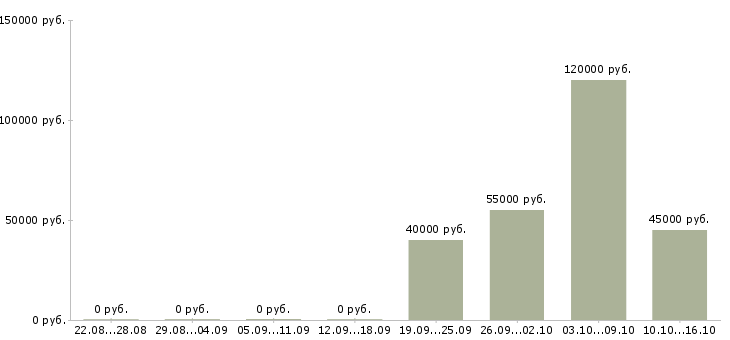 Вакансии заместитель руководителя отдела Нижний новгород - Медиана зарплат заместитель руководителя отдела Нижний новгород за 2 месяца