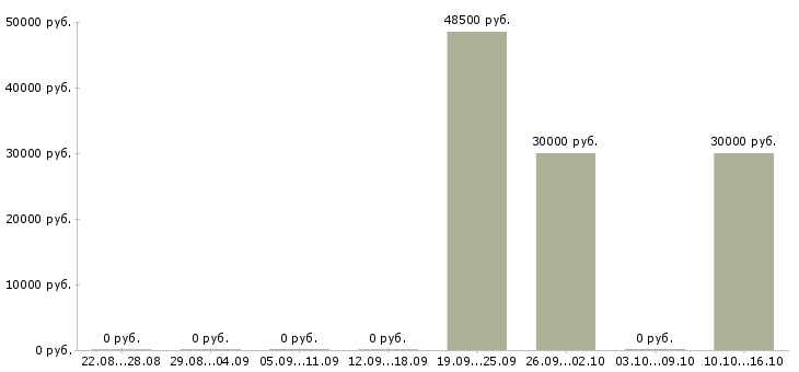 Вакансии инженер по поддержке по Ростов-на-дону - Медиана зарплат инженер по поддержке по Ростов-на-дону за 2 месяца
