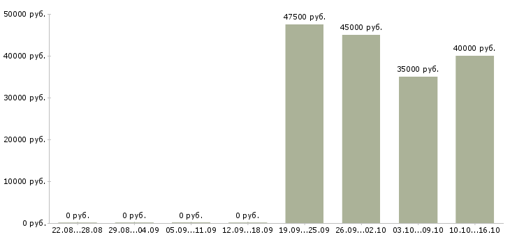 Вакансии инженер по тб и от Санкт-петербург - Медиана зарплат инженер по тб и от Санкт-петербург за 2 месяца