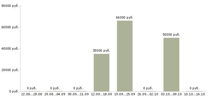 Вакансии инженер строительного контроля в Рязани - Медиана зарплат инженер строительного контроля в Рязани за 2 месяца