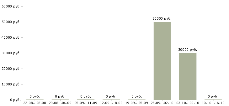 Вакансии кассир на вахту в Одинцово - Медиана зарплат кассир на вахту в Одинцово за 2 месяца