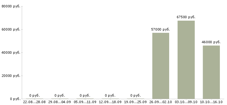 Вакансии кассир на вахту в Перми - Медиана зарплат кассир на вахту в Перми за 2 месяца
