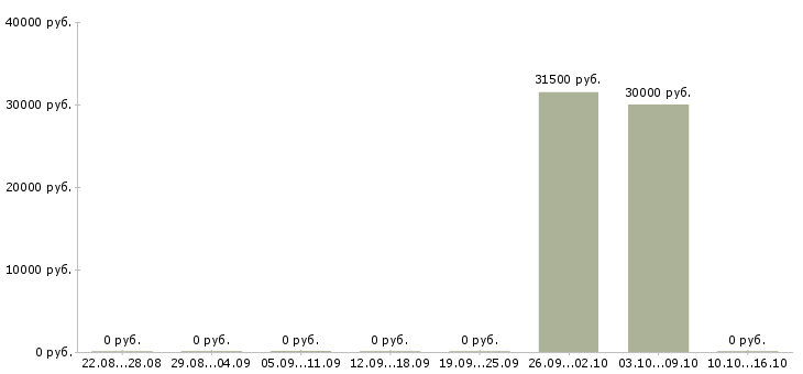 Вакансии контролер охраны в Химках - Медиана зарплат контролер охраны в Химках за 2 месяца