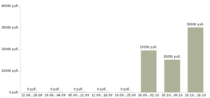 Вакансии кредитный эксперт в Владивостоке - Медиана зарплат кредитный эксперт в Владивостоке за 2 месяца