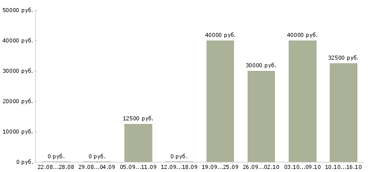 Вакансии личный секретарь в Челябинске - Медиана зарплат личный секретарь в Челябинске за 2 месяца