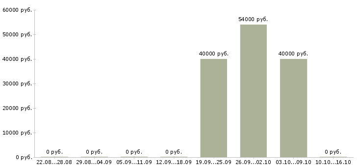 Вакансии менеджер доставки Коми - Медиана зарплат менеджер доставки Коми за 2 месяца