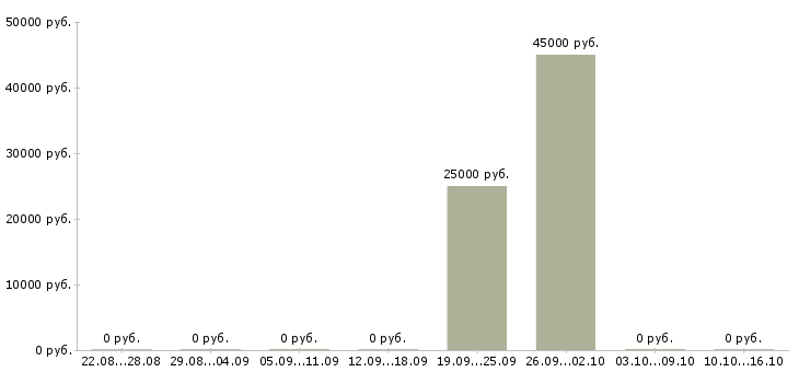 Вакансии менеджер доставки в Архангельске - Медиана зарплат менеджер доставки в Архангельске за 2 месяца