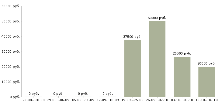 Вакансии менеджер по запчастям Ростов-на-дону - Медиана зарплат менеджер по запчастям Ростов-на-дону за 2 месяца