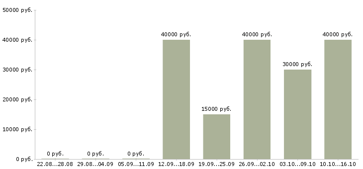 Вакансии менеджер по коммуникациям в Иваново - Медиана зарплат менеджер по коммуникациям в Иваново за 2 месяца