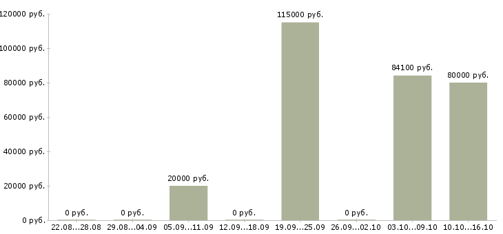 Вакансии менеджер по мероприятиям в Новороссийске - Медиана зарплат менеджер по мероприятиям в Новороссийске за 2 месяца