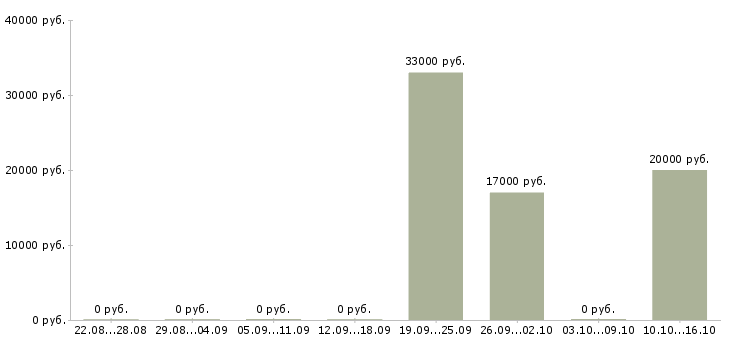 Вакансии менеджер по планированию в Новокузнецке - Медиана зарплат менеджер по планированию в Новокузнецке за 2 месяца