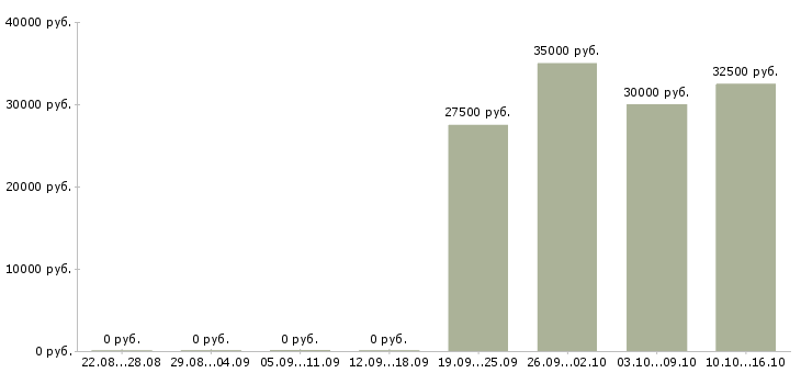 Вакансии менеджер по продажам в магазин в Дзержинске - Медиана зарплат менеджер по продажам в магазин в Дзержинске за 2 месяца