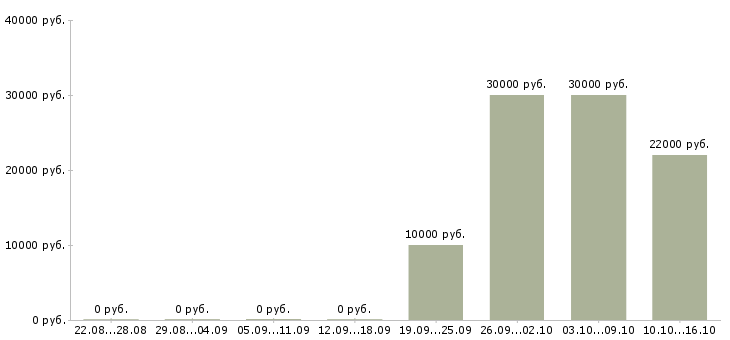 Вакансии менеджер по продажам интернет магазина в Тольятти - Медиана зарплат менеджер по продажам интернет магазина в Тольятти за 2 месяца