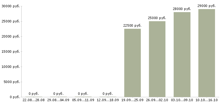 Вакансии менеджер по продажам на дому Якутия - Медиана зарплат менеджер по продажам на дому Якутия за 2 месяца