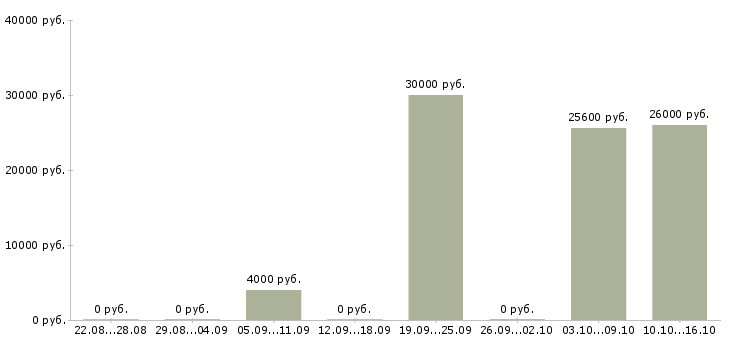 Вакансии менеджер по продажам удаленно в Кемерово - Медиана зарплат менеджер по продажам удаленно в Кемерово за 2 месяца