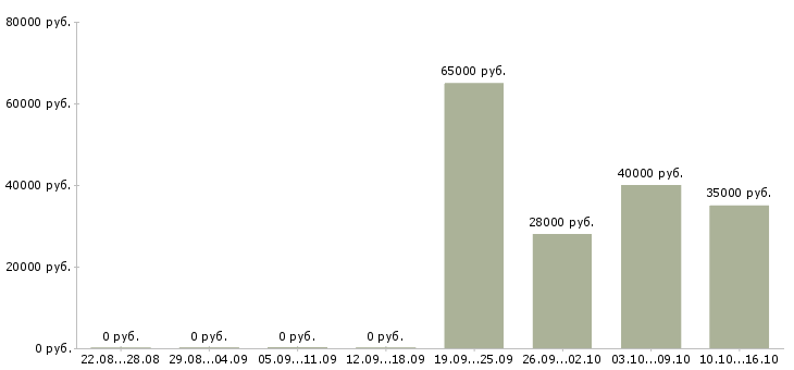 Вакансии менеджер по продаже домов в Зеленограде - Медиана зарплат менеджер по продаже домов в Зеленограде за 2 месяца