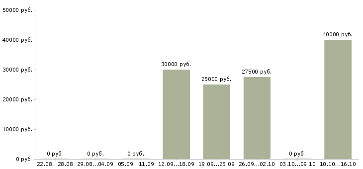 Вакансии менеджер по рекламе и маркетингу в Владимире - Медиана зарплат менеджер по рекламе и маркетингу в Владимире за 2 месяца