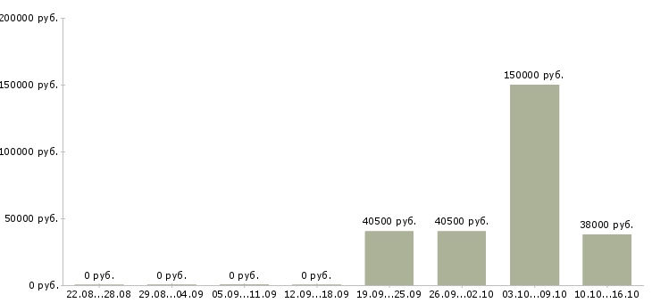 Вакансии менеджер по управлению персоналом в Новокузнецке - Медиана зарплат менеджер по управлению персоналом в Новокузнецке за 2 месяца