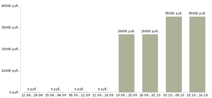 Вакансии менеджер региональных продаж в Новокузнецке - Медиана зарплат менеджер региональных продаж в Новокузнецке за 2 месяца