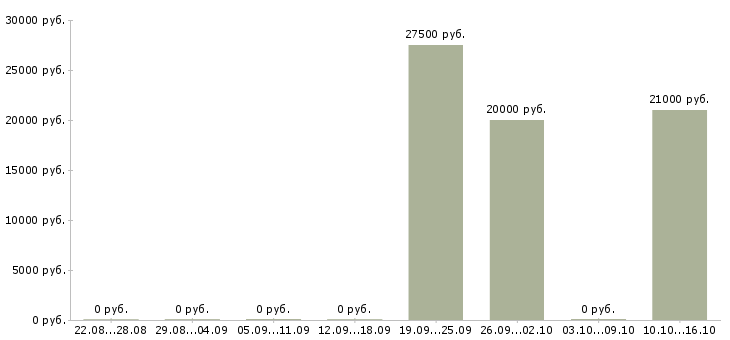 Вакансии менеджер салона в Кирове - Медиана зарплат менеджер салона в Кирове за 2 месяца