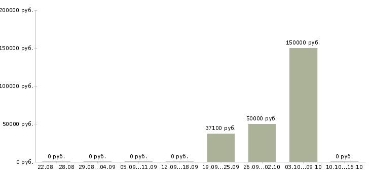 Вакансии начальник отдела обеспечения в Самаре - Медиана зарплат начальник отдела обеспечения в Самаре за 2 месяца