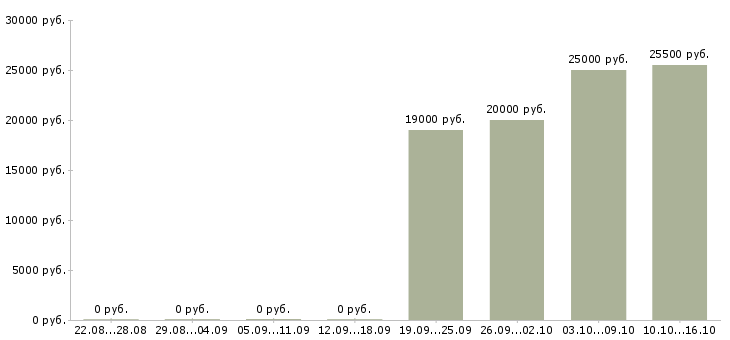 Вакансии оператор документооборота в Иркутске - Медиана зарплат оператор документооборота в Иркутске за 2 месяца