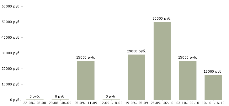 Вакансии оператор на компьютер в Кемерово - Медиана зарплат оператор на компьютер в Кемерово за 2 месяца