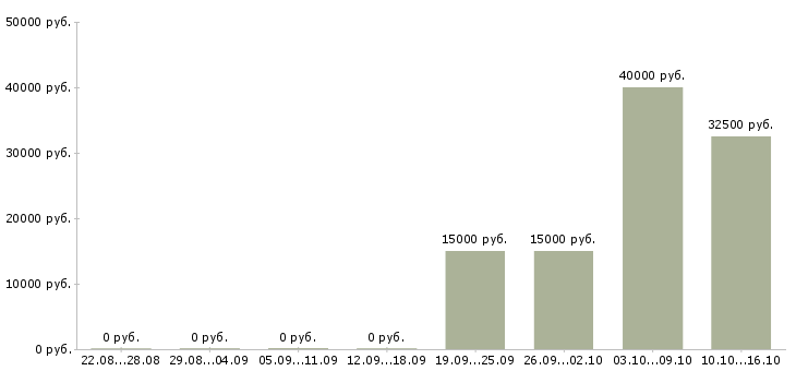 Вакансии оператор на удаленную работу в Ижевске - Медиана зарплат оператор на удаленную работу в Ижевске за 2 месяца
