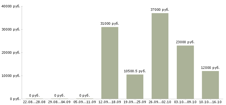 Вакансии оператор пк дома в Курске - Медиана зарплат оператор пк дома в Курске за 2 месяца