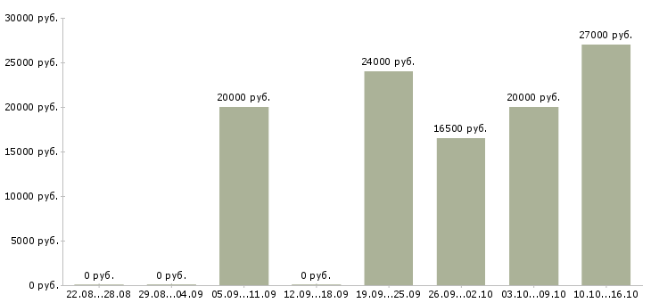 Вакансии оператор по документообороту в Новосибирске - Медиана зарплат оператор по документообороту в Новосибирске за 2 месяца
