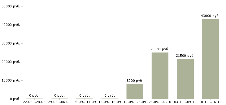 Вакансии оператор подработка в Оренбурге - Медиана зарплат оператор подработка в Оренбурге за 2 месяца