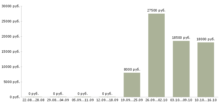 Вакансии подработка без вложений в Казани - Медиана зарплат подработка без вложений в Казани за 2 месяца