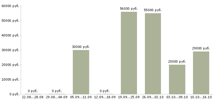 Вакансии подработка для каждого в Пензе - Медиана зарплат подработка для каждого в Пензе за 2 месяца