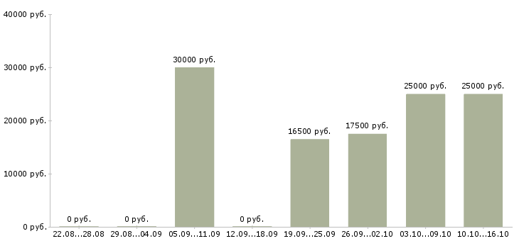 Вакансии подработка на компьютере Татарстан - Медиана зарплат подработка на компьютере Татарстан за 2 месяца