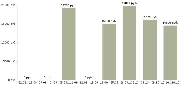 Вакансии продавец в магазин косметики в Воронеже - Медиана зарплат продавец в магазин косметики в Воронеже за 2 месяца