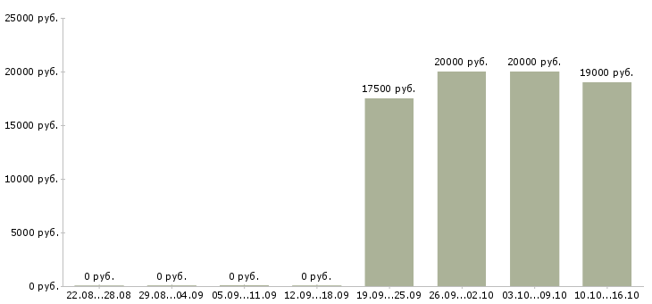 Вакансии продавец мтс в Краснодаре - Медиана зарплат продавец мтс в Краснодаре за 2 месяца