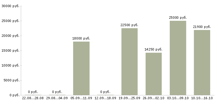 Вакансии продавец по выкладке товара в Саранске - Медиана зарплат продавец по выкладке товара в Саранске за 2 месяца