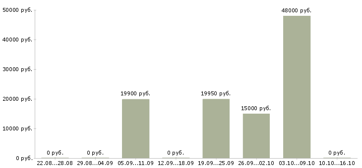 Вакансии продавец по залу в Кургане - Медиана зарплат продавец по залу в Кургане за 2 месяца