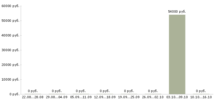 Вакансии работники кухни в Балашихе - Медиана зарплат работники кухни в Балашихе за 2 месяца
