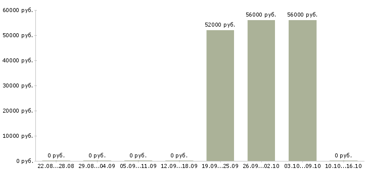 Вакансии работники на вахту в Сыктывкаре - Медиана зарплат работники на вахту в Сыктывкаре за 2 месяца