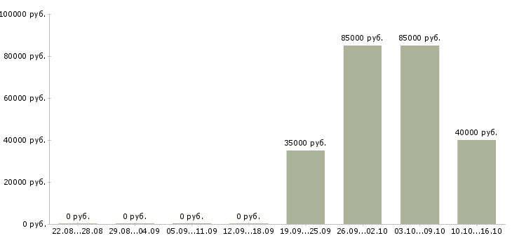 Вакансии рабочий сварщик в Иркутске - Медиана зарплат рабочий сварщик в Иркутске за 2 месяца