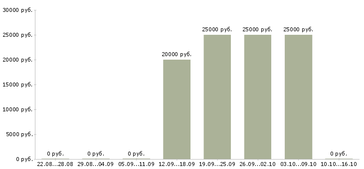 Вакансии размещение рекламы в интернете в Саранске - Медиана зарплат размещение рекламы в интернете в Саранске за 2 месяца