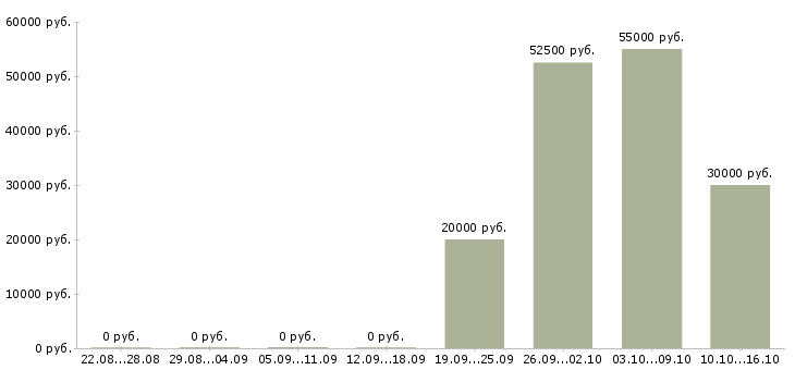 Вакансии региональный менеджер продаж в Смоленске - Медиана зарплат региональный менеджер продаж в Смоленске за 2 месяца