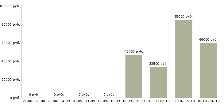 Вакансии руководитель в отдел развития в Сургуте - Медиана зарплат руководитель в отдел развития в Сургуте за 2 месяца