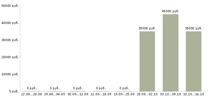 Вакансии руководитель отдела развития в Калуге - Медиана зарплат руководитель отдела развития в Калуге за 2 месяца
