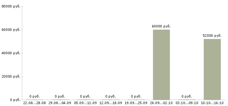 Вакансии сотрудник в супермаркет Якутия - Медиана зарплат сотрудник в супермаркет Якутия за 2 месяца