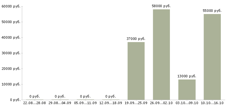 Вакансии сотрудник в супермаркет в Липецке - Медиана зарплат сотрудник в супермаркет в Липецке за 2 месяца