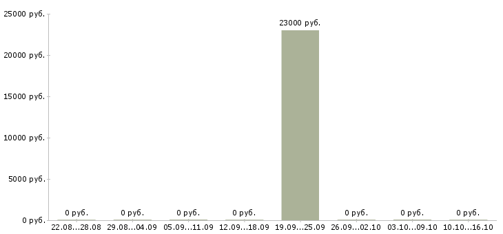 Вакансии сотрудник в супермаркет в Чите - Медиана зарплат сотрудник в супермаркет в Чите за 2 месяца