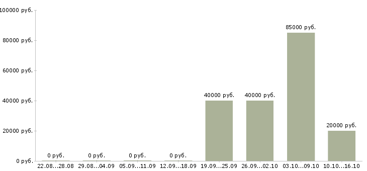 Вакансии специалист контроля качества Коми - Медиана зарплат специалист контроля качества Коми за 2 месяца